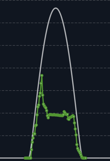 Generation graph of inverter with severe inverter overheating